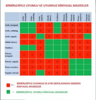 Bir Arada Bulundurulmaması Gereken Kimyasal Maddeler, Haziran-2019